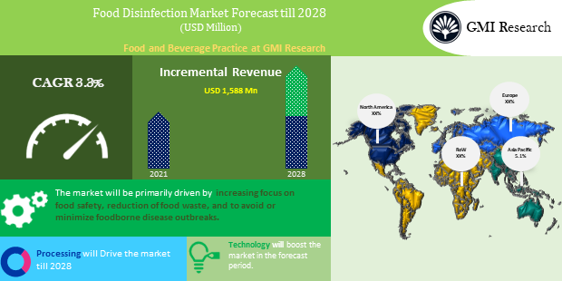Food Disinfection Market Touched USD 6,176 Million in 2021 and is Projected to Reach USD 7,764 Million in 2028 | Research Report Size, Share, Analysis, Global Market Forecast