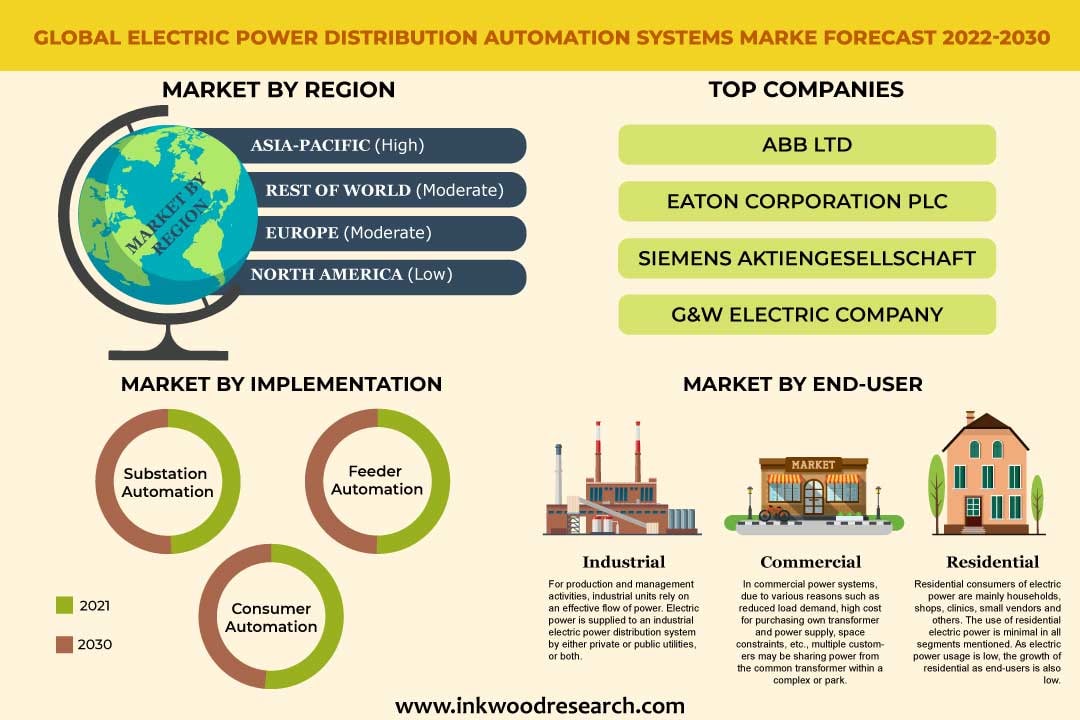 Increased Electricity Demands boost Global Electric Power Distribution Automation Systems Market Growth