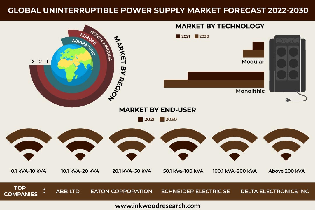 Data Centers incentivize the Global Uninterruptible Power Supply (UPS) Market