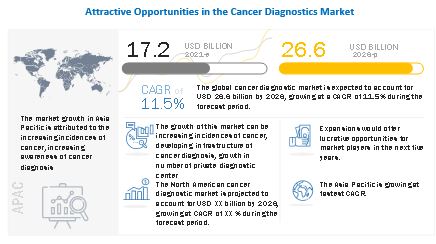 Cancer Diagnostics Market Growing at a CAGR of 11.5% - Research Analysis, Forecast and Developments
