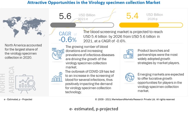 Virology Specimen Collection Market: Rising Prevalence of Viral Diseases and Emergence of Newer Pathogens are Boosting the Growth