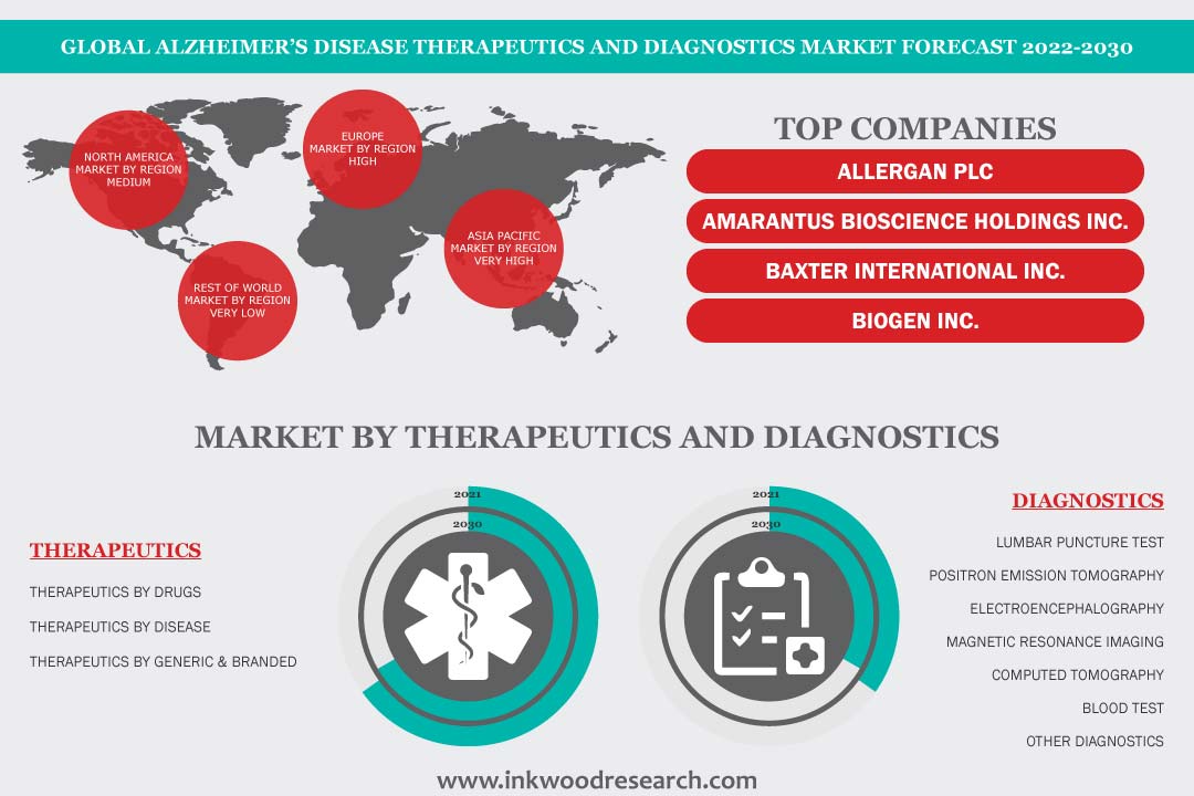 Pipeline Drugs support Global Alzheimer’s Disease Therapeutics & Diagnostics Market Growth