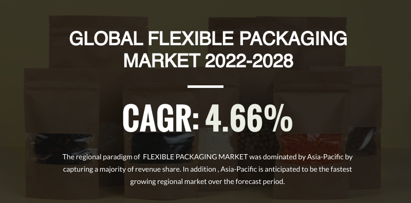 Global Flexible Packaging Market Evaluated to Surge at $350.17 Billion by 2028