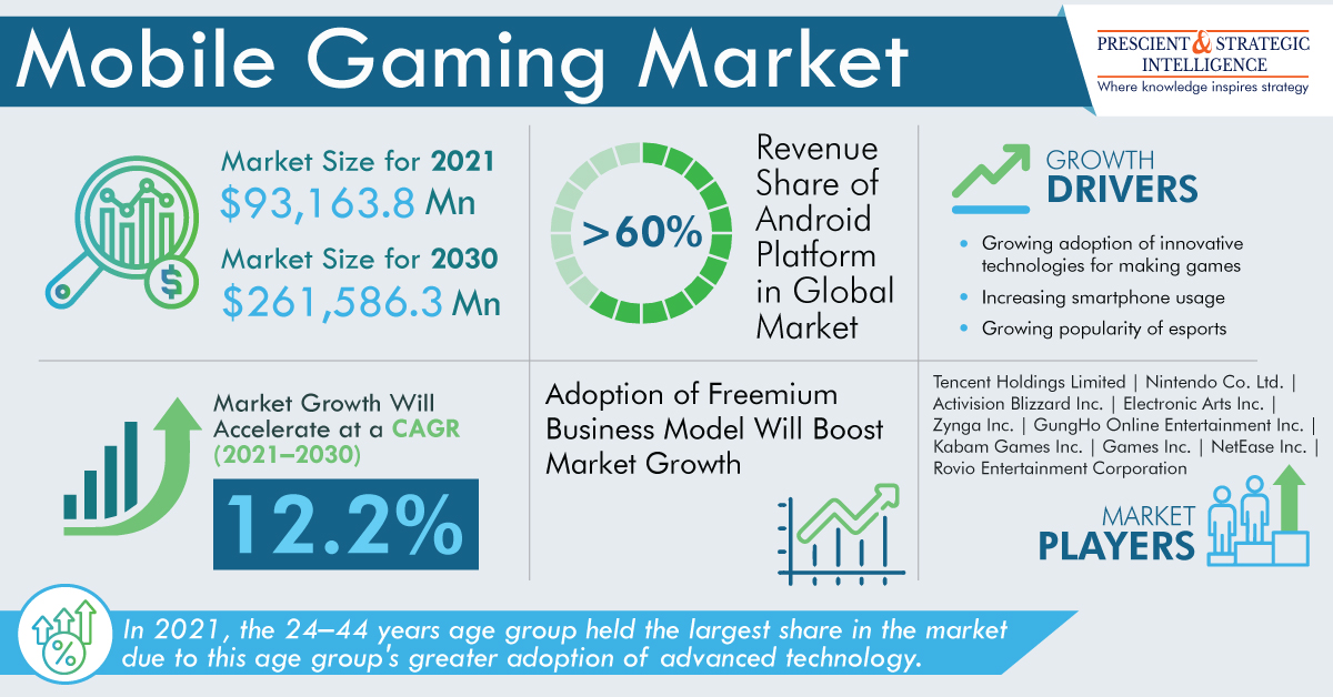 Mobile Gaming Market Opportunities, Emerging Trends, Competitive Strategies, and Forecasts Through 2030