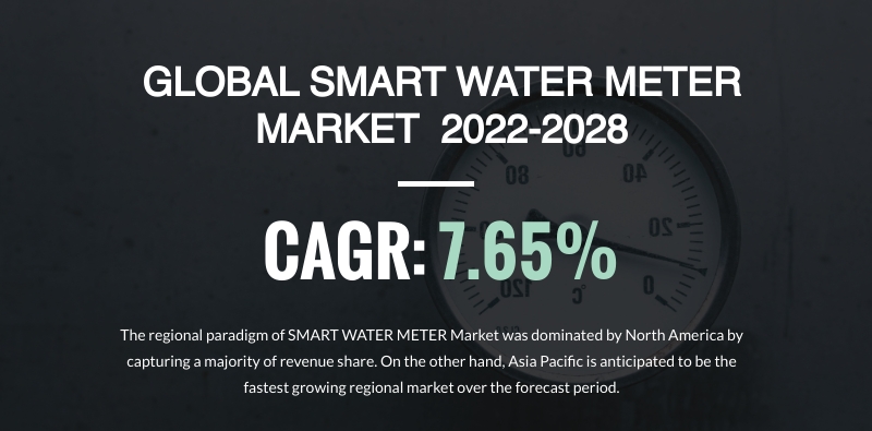 Global Smart Water Meter Market Projected to Surge at $6974.22 Million by 2028