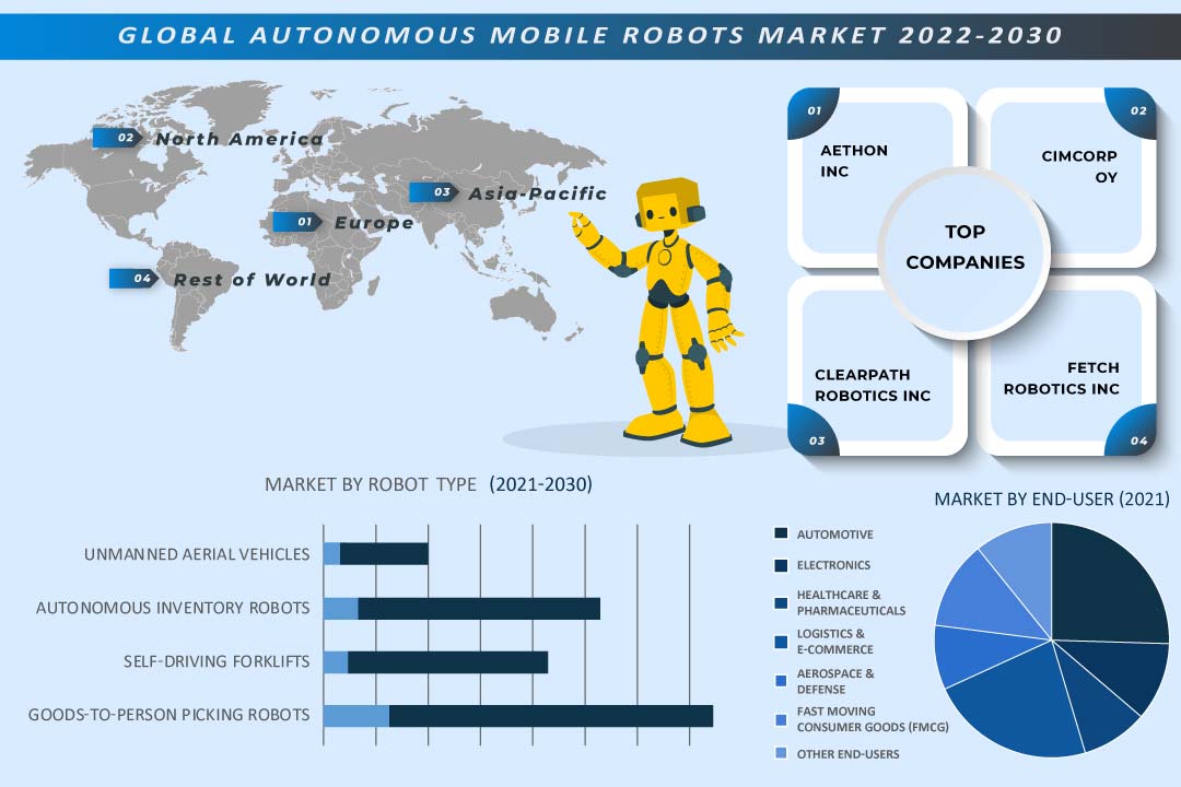 UGV Adoptions boost Global Autonomous Mobile Robots (AMR) Market