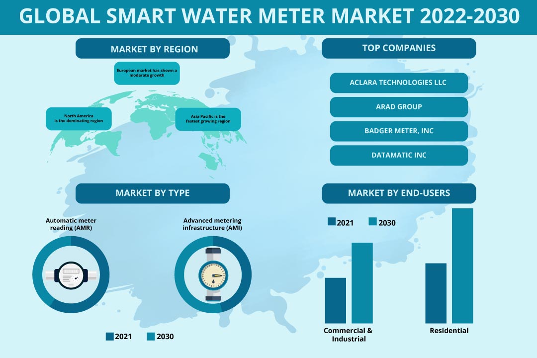 Rising Smart City Projects propel Global Smart Water Meter Market Demands