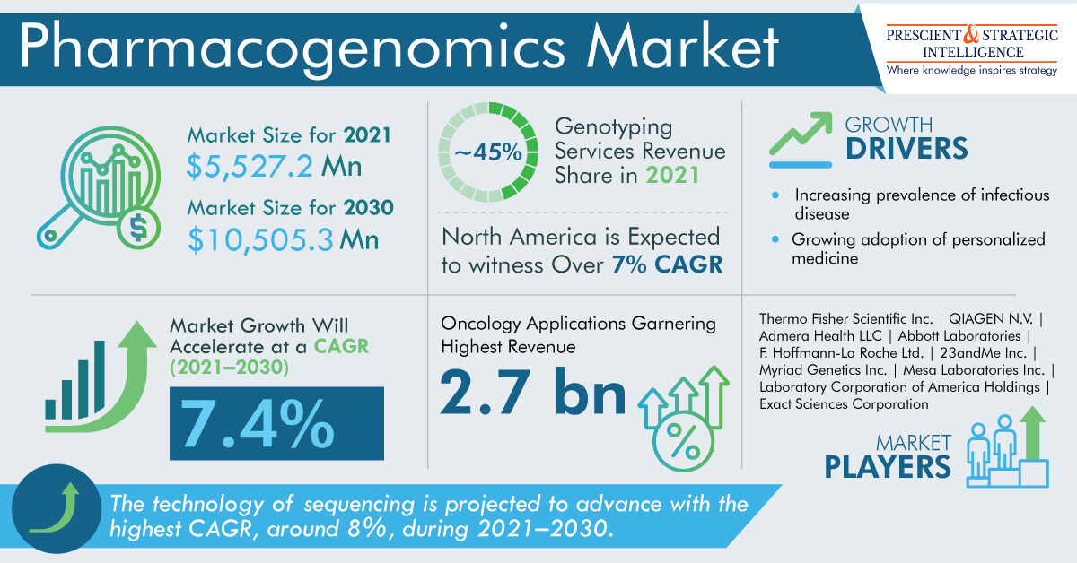 Pharmacogenomics Market is Getting Momentum in APAC Countries, finds P&S