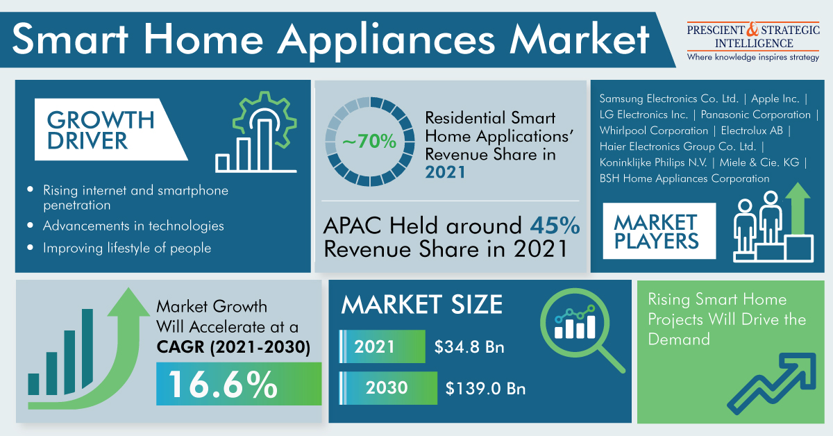 Smart Home Appliances Market Size, Latest Trends, Business Strategies, Regional Outlook and Analysis Through 2030