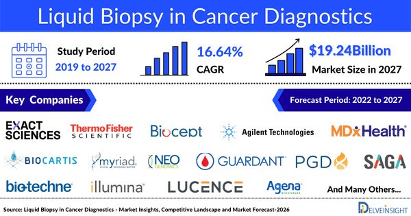 Liquid Biopsy in Cancer Diagnostic Market is Growing at a CAGR of 16.64%, DelveInsight