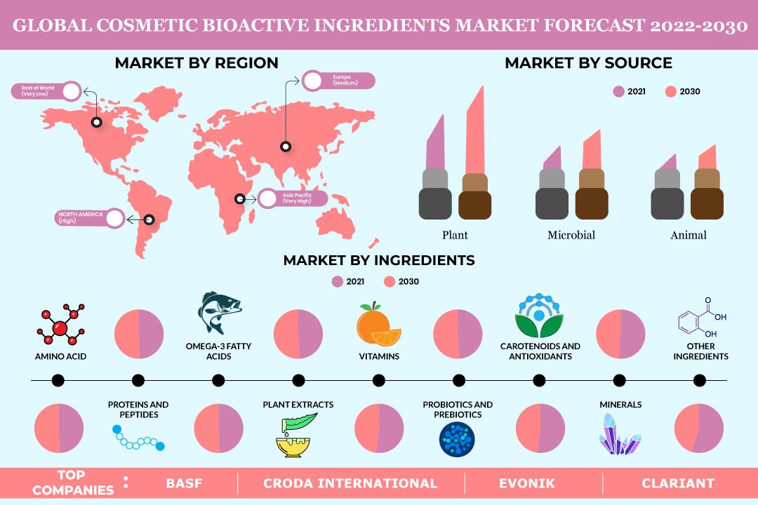 Renewable Alternatives drive the Global Cosmetic Bioactive Ingredients Market