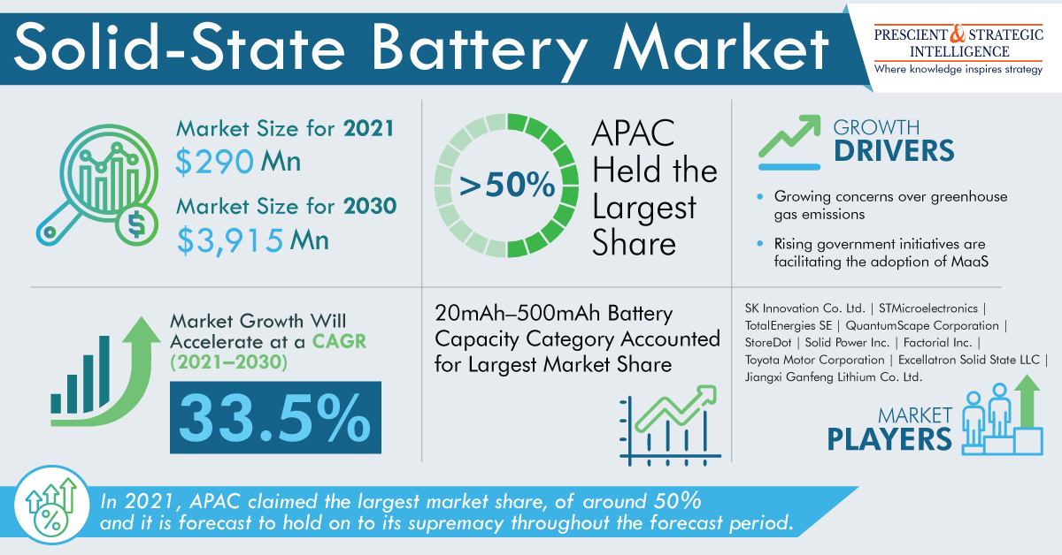 Solid-State Battery Market is Progressing at a Tremendous CAGR of 33.5%, finds P&S
