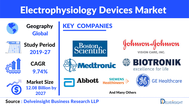 Electrophysiology Devices Market is Growing at a CAGR of 9.74%, Delveinsight