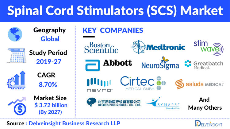 Spinal Cord Stimulator Market is Growing at a CAGR of 8.70%, Delveinsight