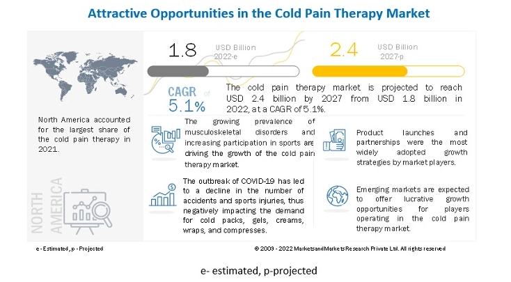 Cold Pain Therapy Market worth $2.4 billion by 2027 - Exclusive Report by MarketsandMarkets™