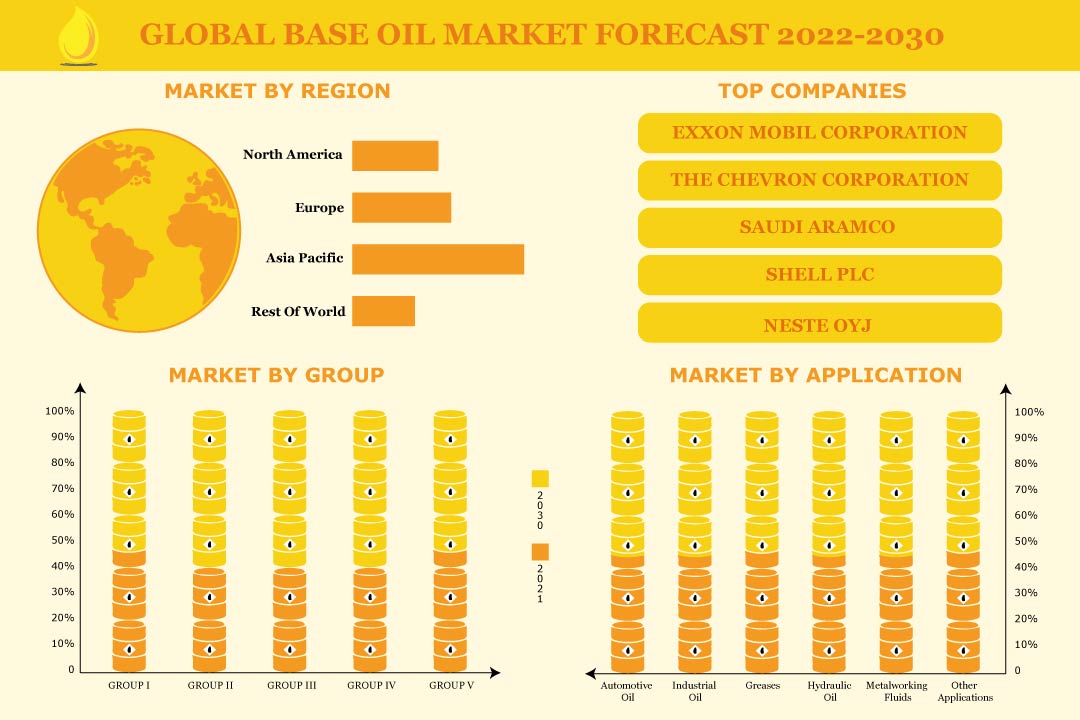 Diverse Applications accelerate Global Base Oil Market Growth