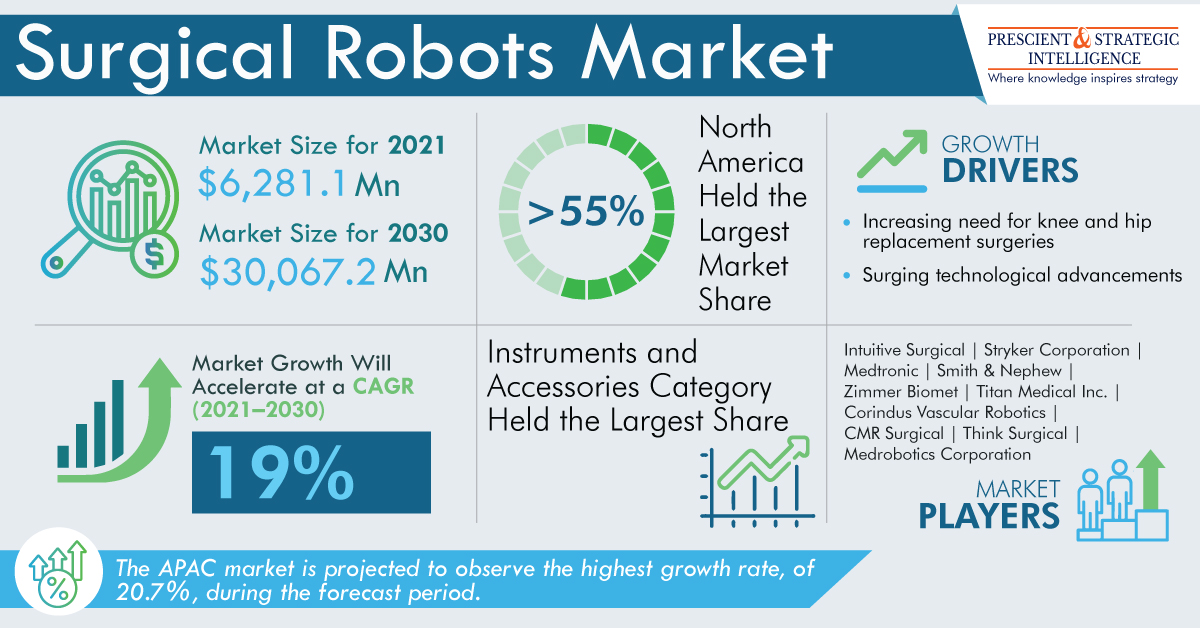 Surgical Robots Market Size, Share, Latest Trends and Growth Forecast by 2030 - Intuitive Surgical, Stryker Corporation, Medtronic, Smith & Nephew, Zimmer Biomet, Titan Medical Inc.