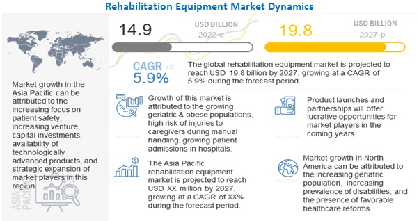 Rehabilitation Equipment Market worth $19.8 billion by 2027 - Exclusive Report by MarketsandMarkets™
