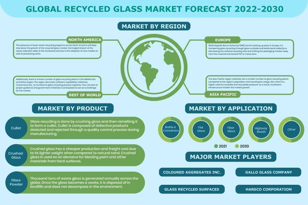 Growing Sustainability Awareness boosts Global Recycled Glass Market Demands