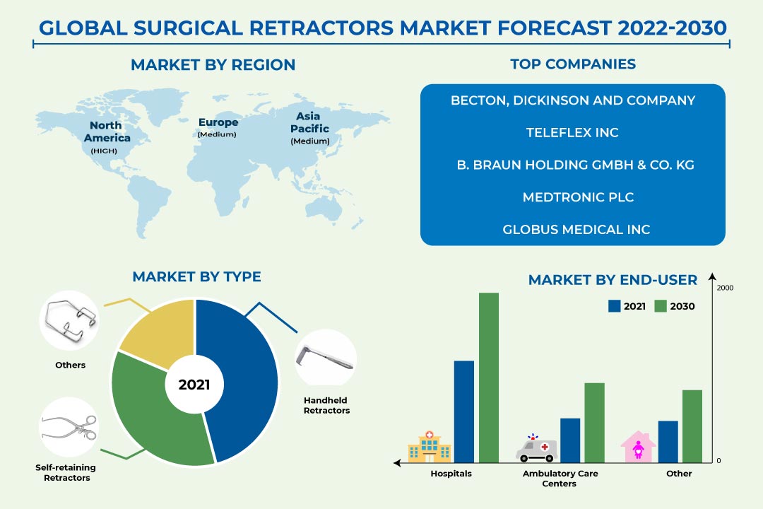 Rising Musculoskeletal Conditions propel Global Surgical Retractors Market
