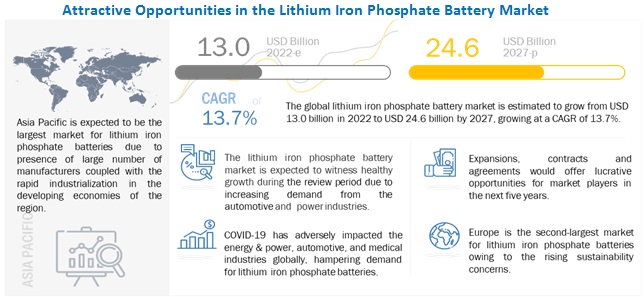 Lithium Iron Phosphate Batteries Market Projected to Hit $24.6 billion by 2027 – Emerging Trends and Opportunities Analysis 