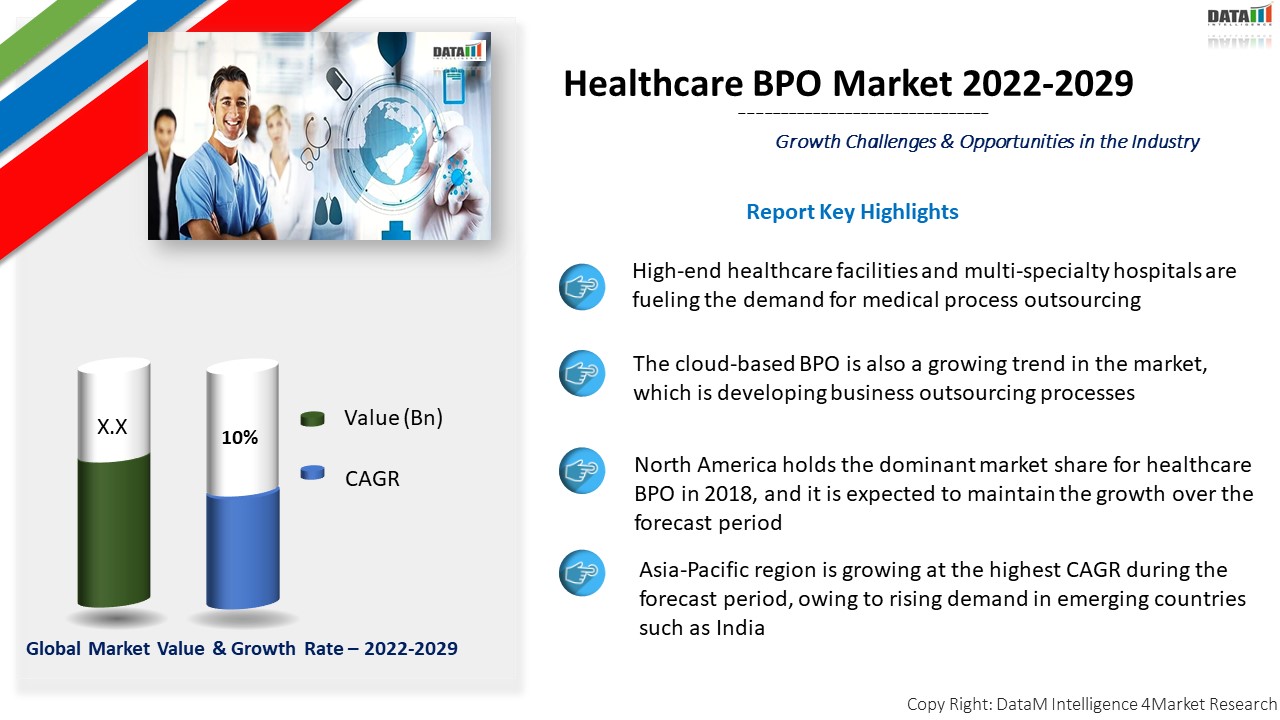 Healthcare BPO Market Size Share Demand Growth Opportunities Analysis 2022 | DataM Intelligence