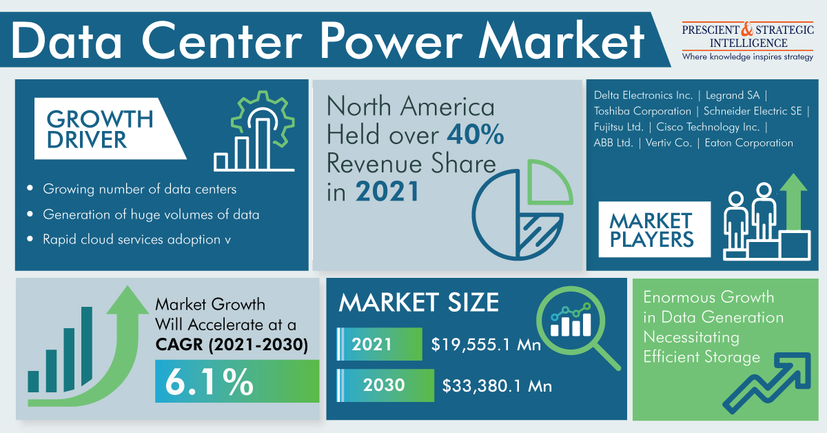 Data Center Power Market Size, Segment Analysis, Growth Drivers and Business Opportunities, 2022 to 2030