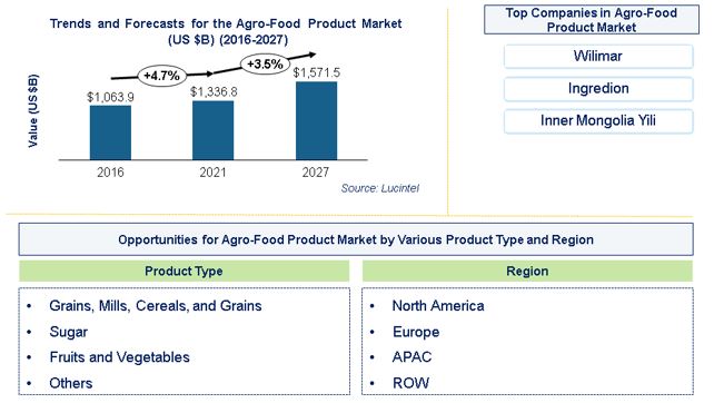 Agro-Food Product Market is expected to reach $1571.5 Billion by 2027 - An exclusive market research report by Lucintel