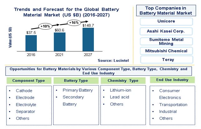 Battery Material Market is expected to reach $148.7 Billion by 2027 - An exclusive market research report by Lucintel