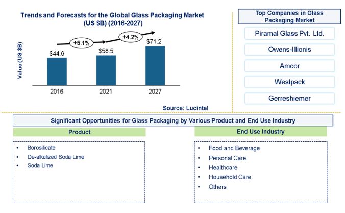 Glass Packaging Market is expected to reach $71.2 Billion by 2027 - An exclusive market research report by Lucintel