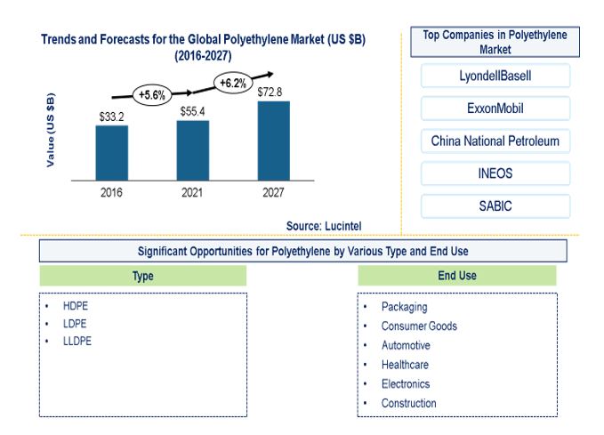 Polyethylene Market is expected to reach $72.8 Billion by 2027 - An exclusive market research report by Lucintel