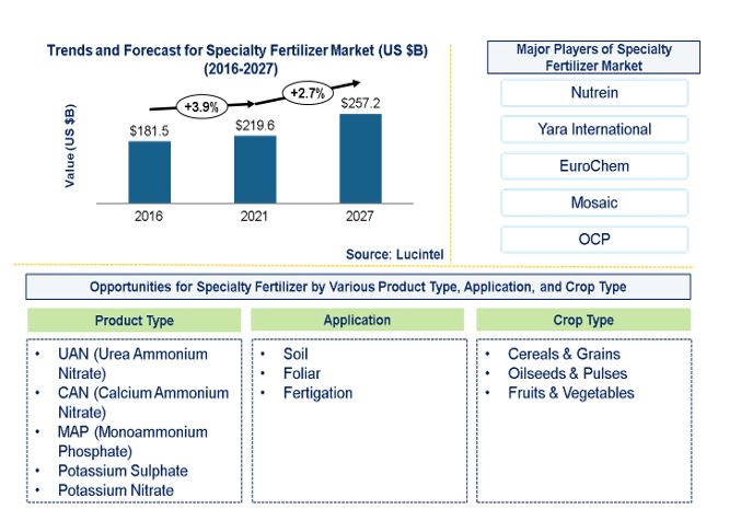 Specialty Fertilizer Market is expected to reach $257.2 Billion by 2027 - An exclusive market research report by Lucintel