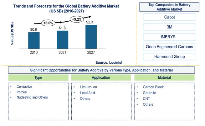 Battery Additive Market is expected to reach $2.3 Billion by 2027 - An exclusive market research report by Lucintel