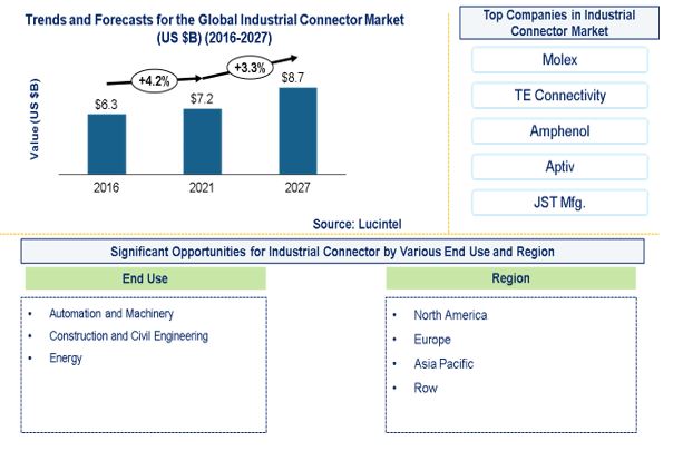 Industrial Connector Market is expected to reach $8.7 Billion by 2027 - An exclusive market research report by Lucintel