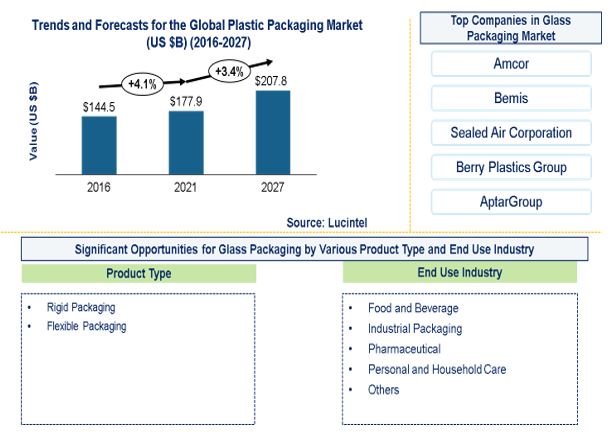 Plastic Packaging Market is expected to reach $207.8 Billion by 2027 - An exclusive market research report by Lucintel
