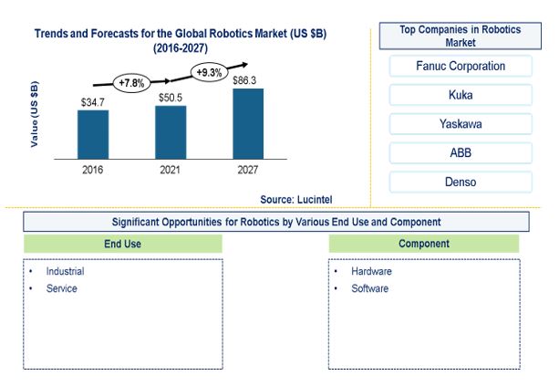 Robotics Market is expected to reach $86.3 Billion by 2027 - An exclusive market research report by Lucintel