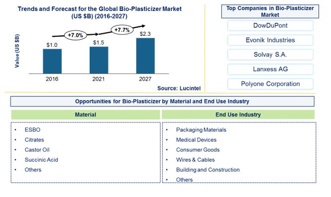 Bio- Plasticizer Market is expected to reach $2.3 Billion by 2027 - An exclusive market research report by Lucintel