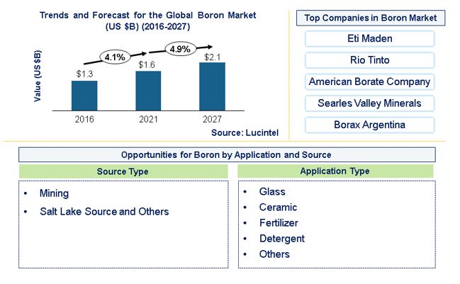Boron Market is expected to reach $2.4 Billion by 2027 - An exclusive market research report by Lucintel