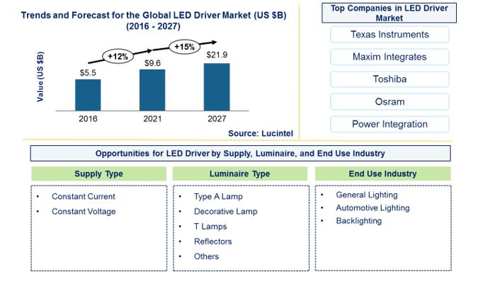LED Driver Market is expected to reach $21.9 Billion by 2027 - An exclusive market research report from Lucintel