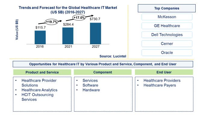 Healthcare IT Market is expected to reach $730.7 Billion by 2027 - An exclusive market research report by Lucintel