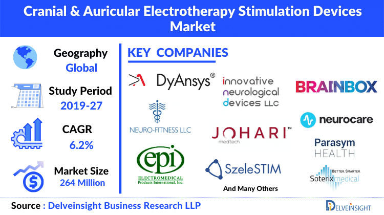 Cranial & Auricular Electrotherapy Stimulation Devices Market will grow at a CAGR of 6.2% (2022-2027)