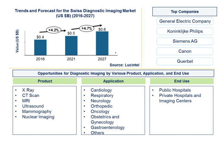 Swiss Diagnostic Imaging Market is expected to reach $0.6 Billion by 2027 - An exclusive market research report by Lucintel