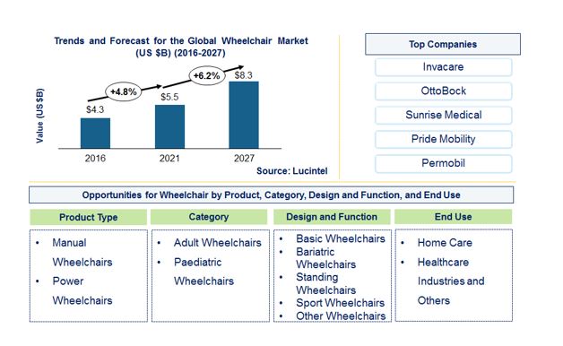 Wheelchair Market is expected to reach $8.3 Billion by 2027 - An exclusive market research report by Lucintel