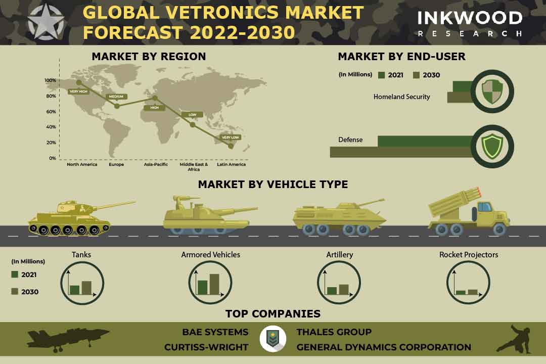 Global Vetronics Market Growth attributed to Continuous Research & Development 