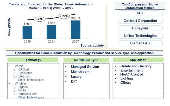 Home Automation Market is expected to reach $101.1 Billion by 2027 - An exclusive market research report from Lucintel
