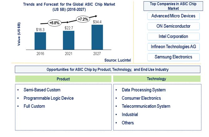 ASIC Chip Market is expected to reach $34.4 Billion by 2027 - An exclusive market research report  Lucintel