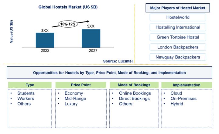 Hostel Market: An Exclusive Study on Upcoming Trends and Growth Opportunities
