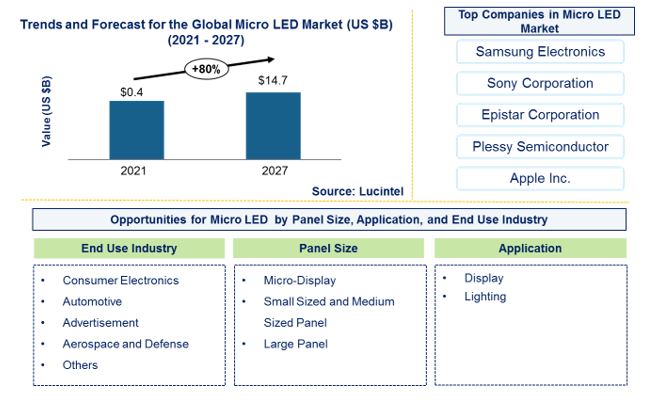 Micro LED Market is expected to reach $14.7 Billion by 2027 - An exclusive market research report from Lucintel