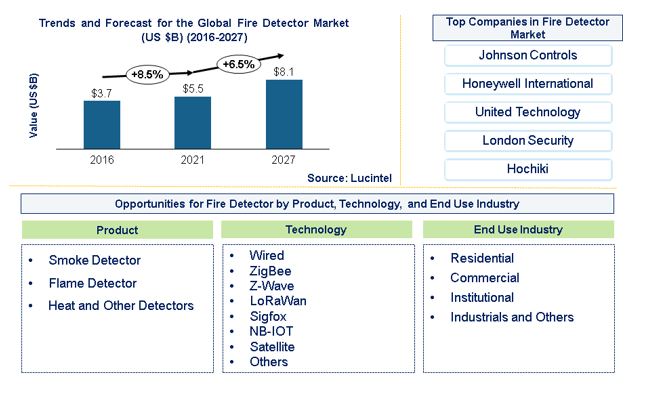 Fire Detector Market is expected to reach $8.1 Billion by 2027 - An exclusive market research report from Lucintel