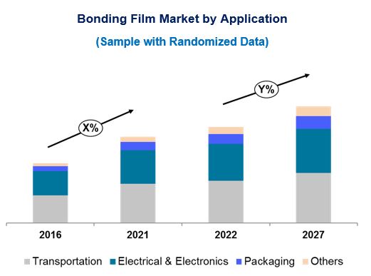 Bonding Film Market: An Exclusive Study on Upcoming Trends and Growth Opportunities